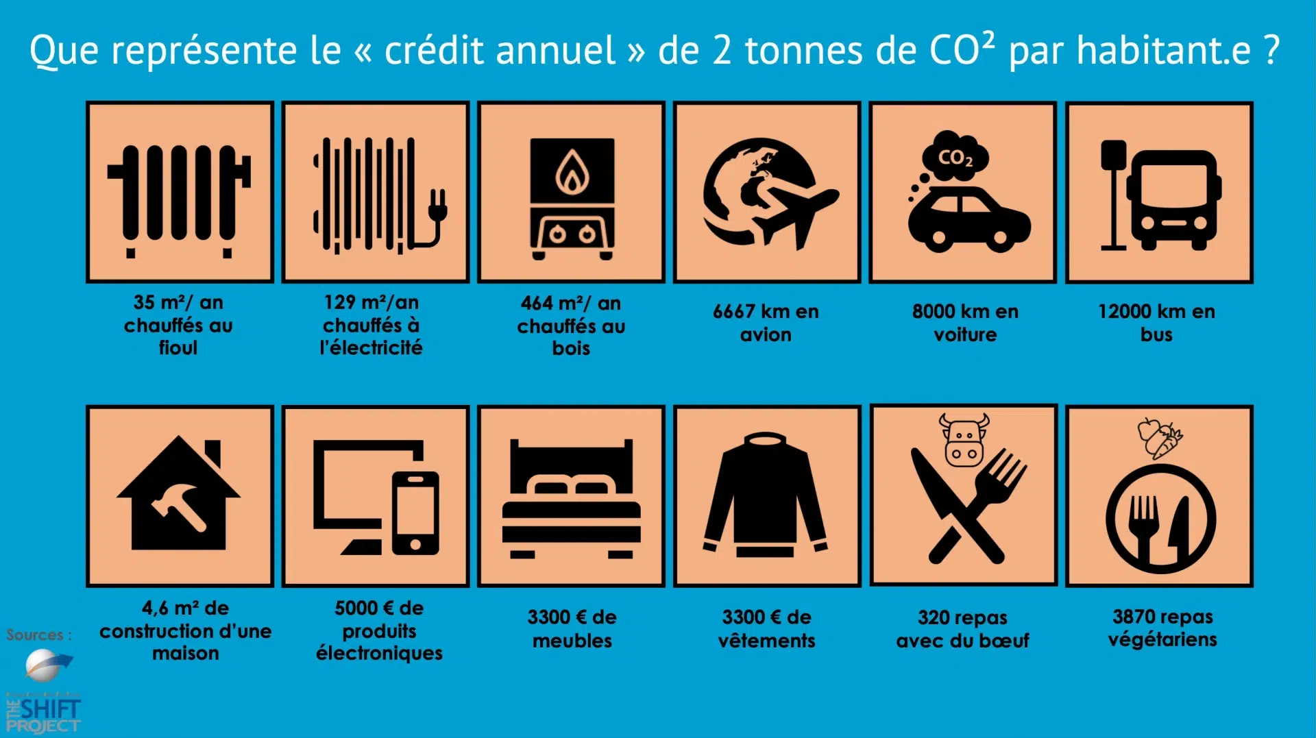 Crédit annuel de CO2 par habitant