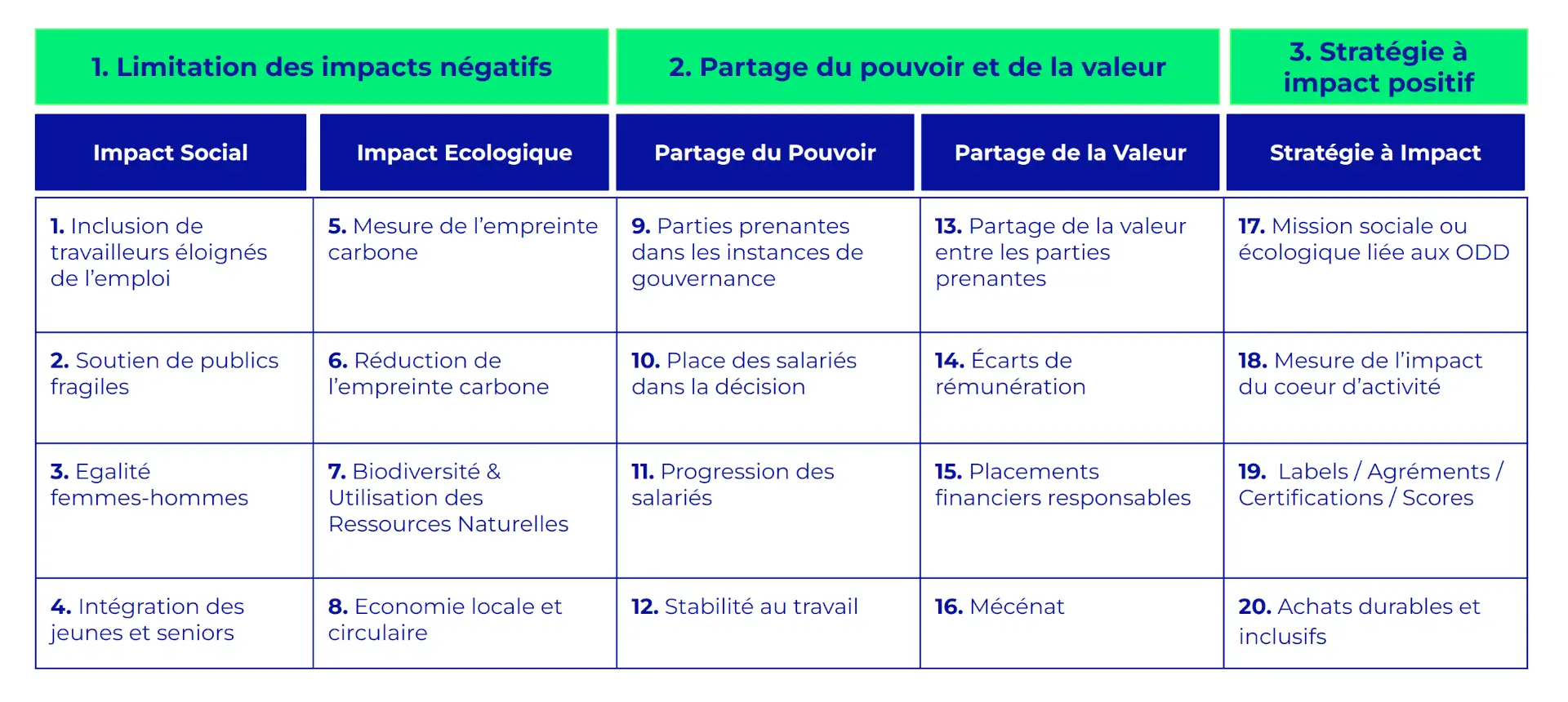 20 principes d'action pour réaliser son impact score